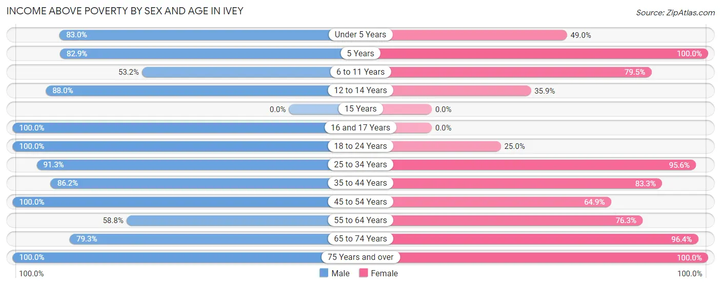 Income Above Poverty by Sex and Age in Ivey