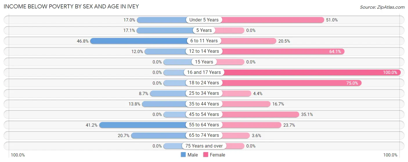 Income Below Poverty by Sex and Age in Ivey