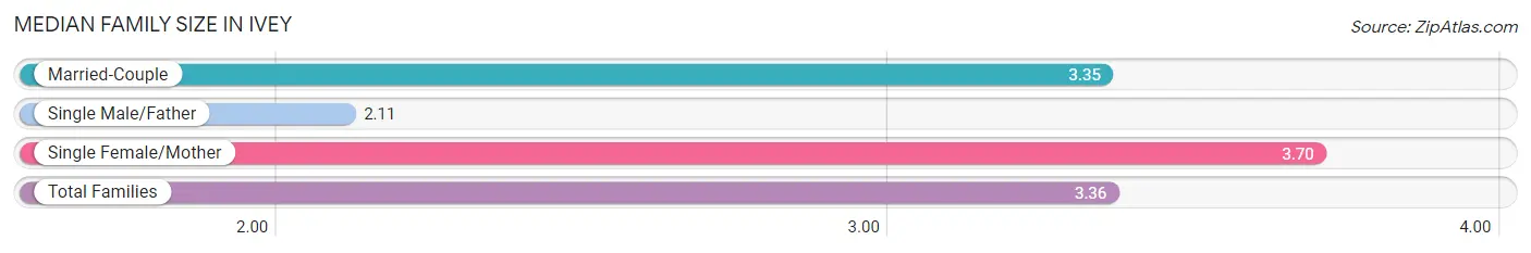 Median Family Size in Ivey