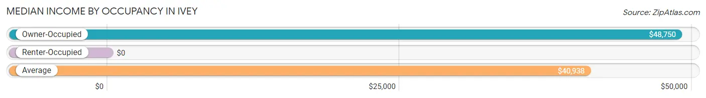 Median Income by Occupancy in Ivey