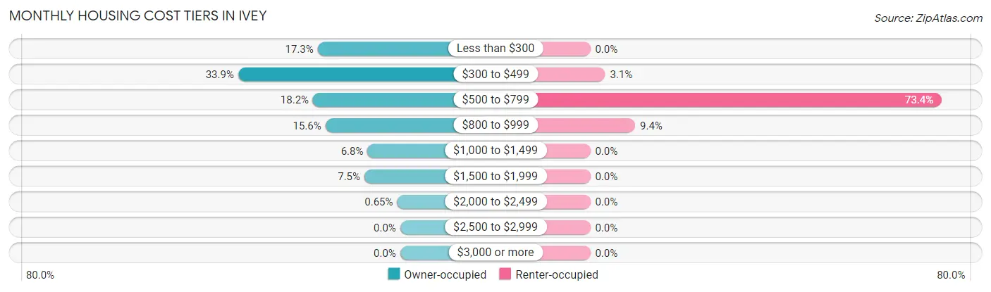 Monthly Housing Cost Tiers in Ivey