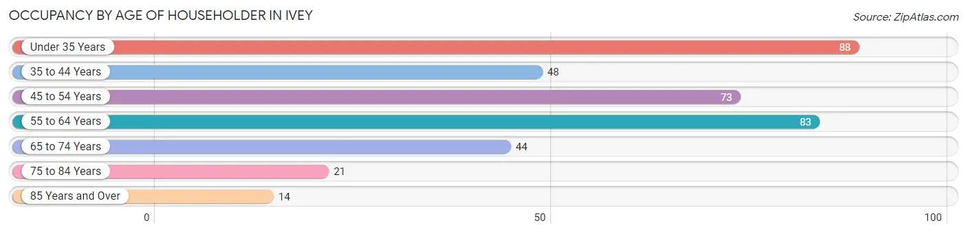 Occupancy by Age of Householder in Ivey