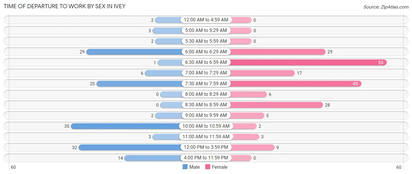 Time of Departure to Work by Sex in Ivey