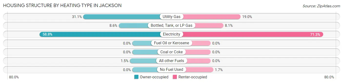 Housing Structure by Heating Type in Jackson