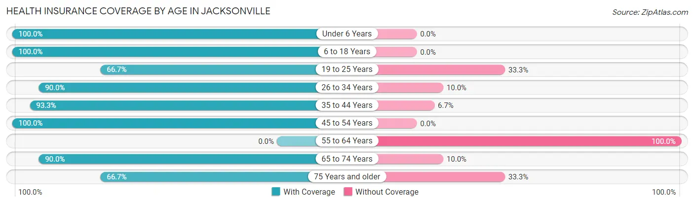 Health Insurance Coverage by Age in Jacksonville