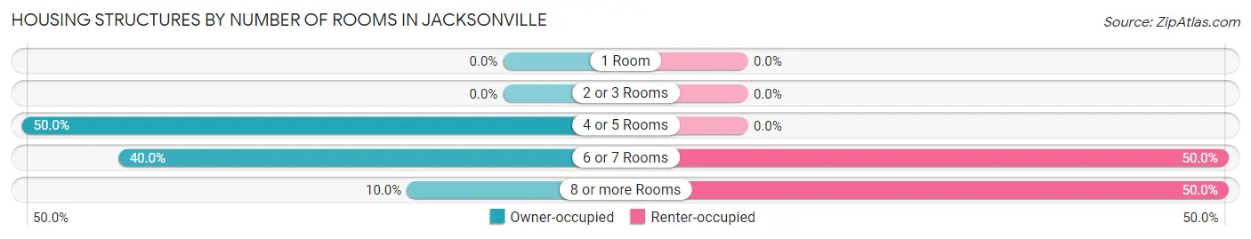 Housing Structures by Number of Rooms in Jacksonville