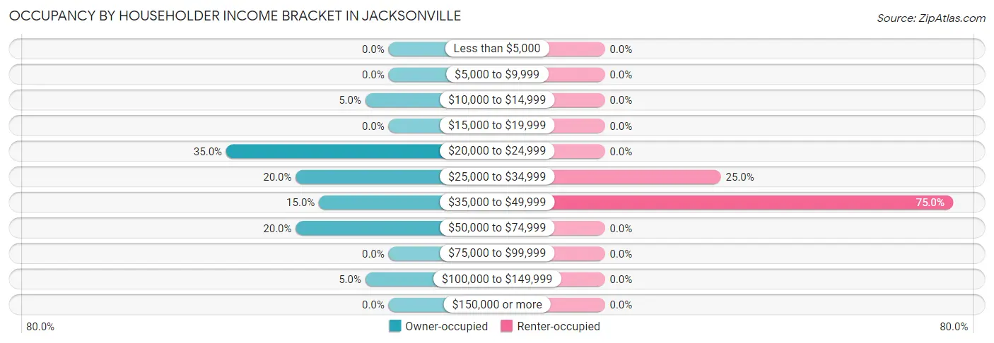 Occupancy by Householder Income Bracket in Jacksonville