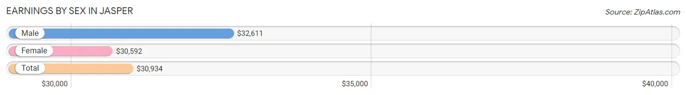 Earnings by Sex in Jasper