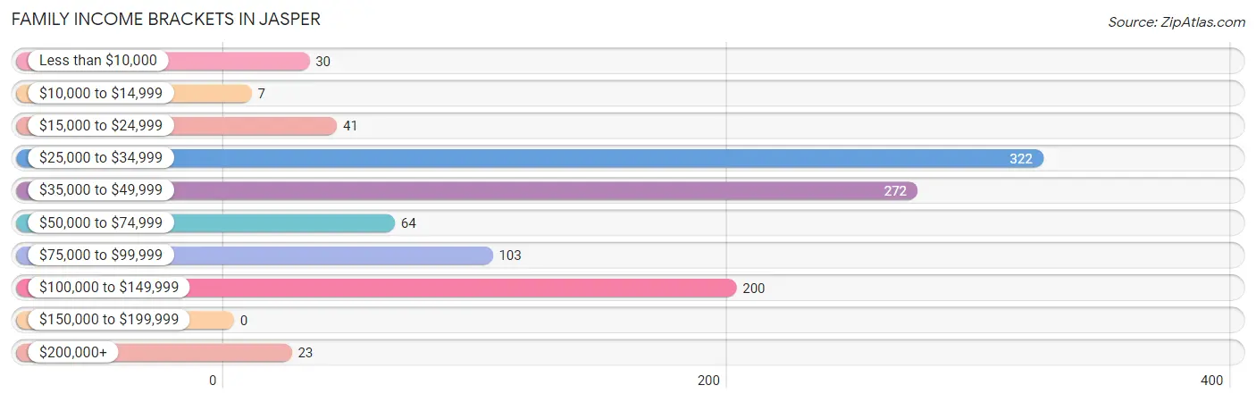 Family Income Brackets in Jasper