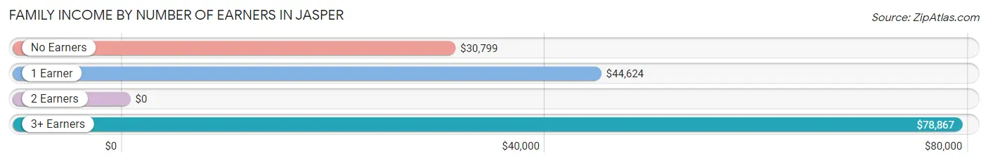 Family Income by Number of Earners in Jasper