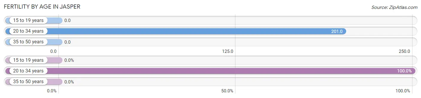 Female Fertility by Age in Jasper