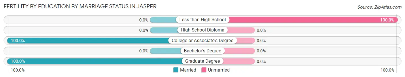 Female Fertility by Education by Marriage Status in Jasper