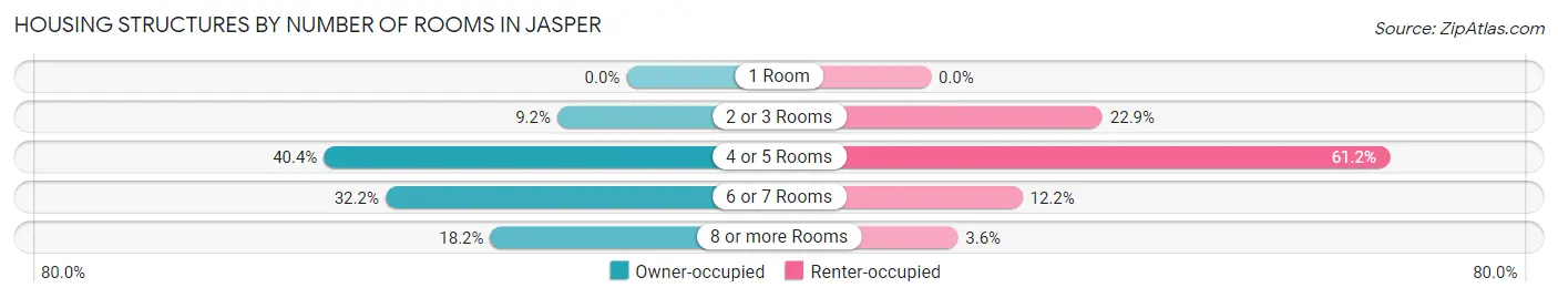 Housing Structures by Number of Rooms in Jasper