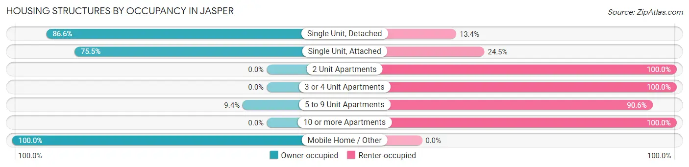 Housing Structures by Occupancy in Jasper