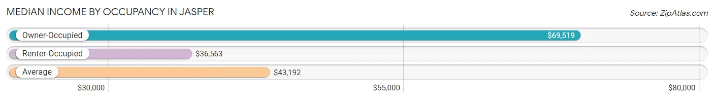 Median Income by Occupancy in Jasper