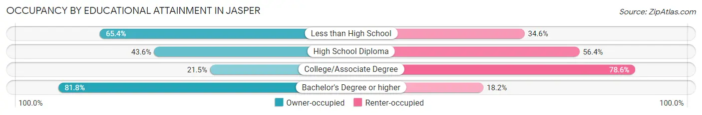 Occupancy by Educational Attainment in Jasper