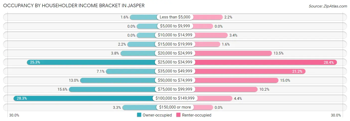 Occupancy by Householder Income Bracket in Jasper