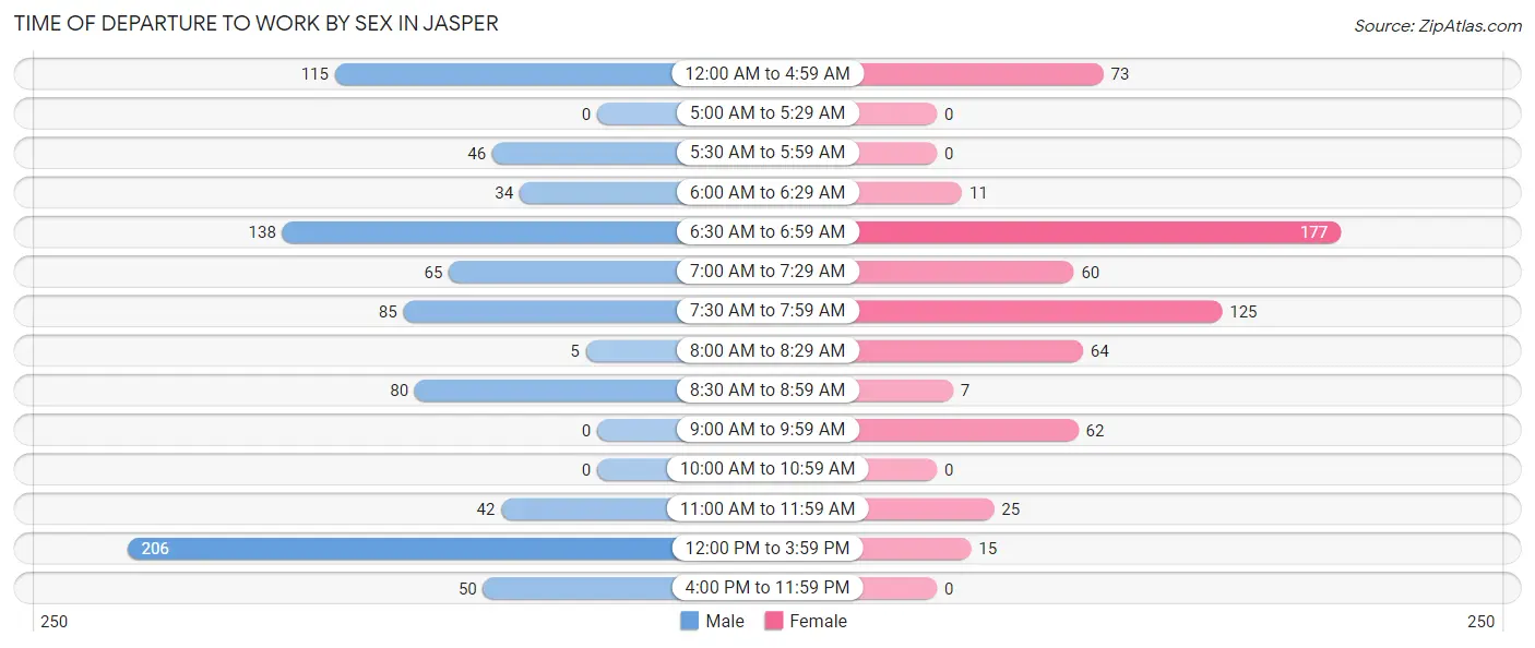 Time of Departure to Work by Sex in Jasper