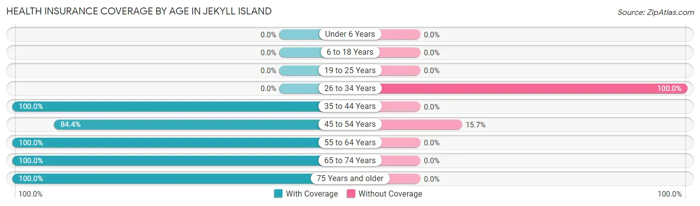 Health Insurance Coverage by Age in Jekyll Island