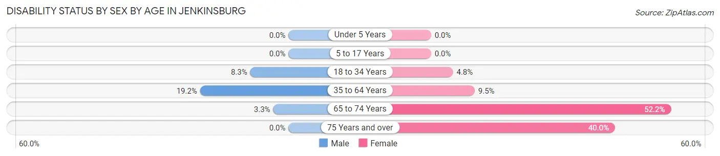 Disability Status by Sex by Age in Jenkinsburg