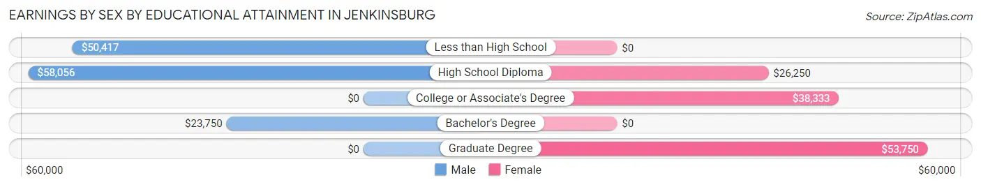 Earnings by Sex by Educational Attainment in Jenkinsburg