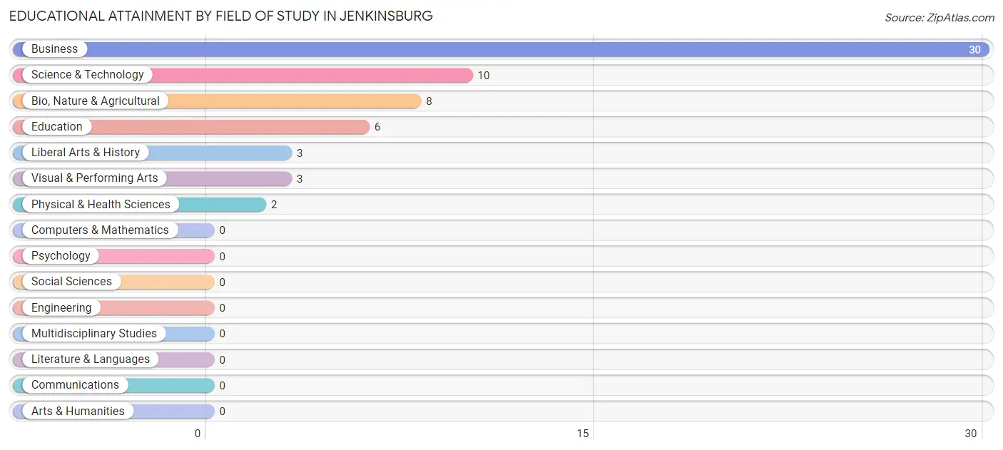 Educational Attainment by Field of Study in Jenkinsburg