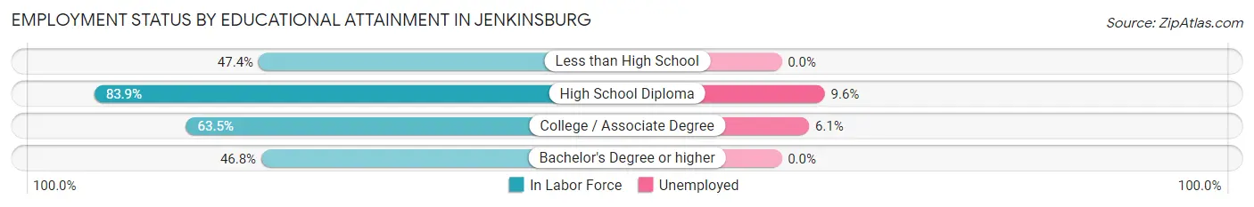 Employment Status by Educational Attainment in Jenkinsburg