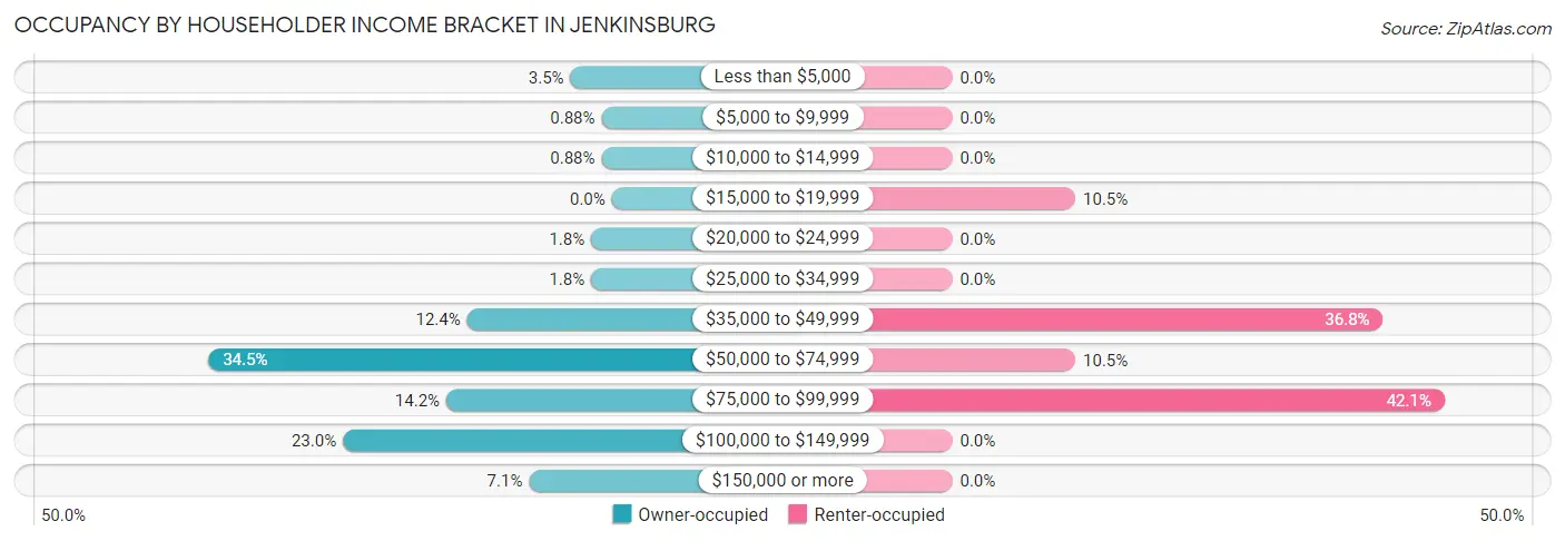 Occupancy by Householder Income Bracket in Jenkinsburg