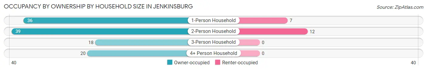 Occupancy by Ownership by Household Size in Jenkinsburg