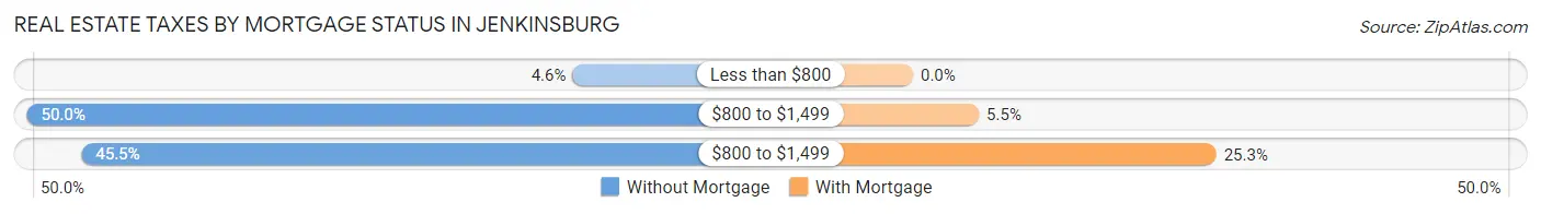 Real Estate Taxes by Mortgage Status in Jenkinsburg