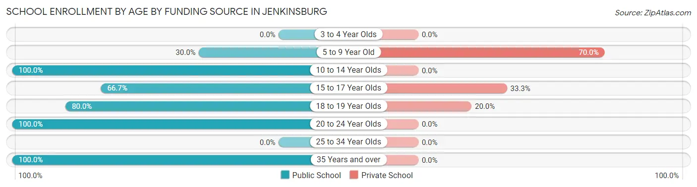 School Enrollment by Age by Funding Source in Jenkinsburg