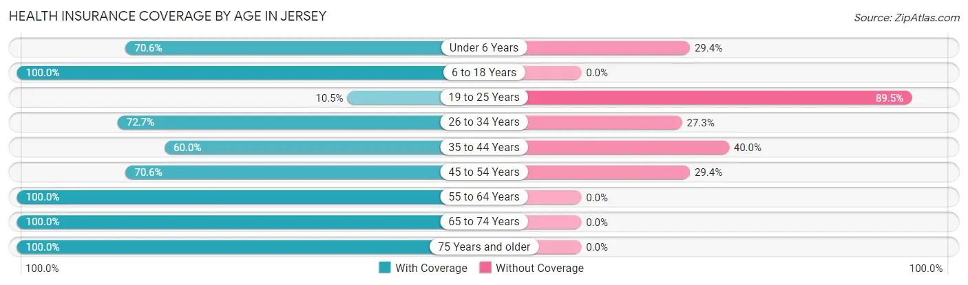 Health Insurance Coverage by Age in Jersey