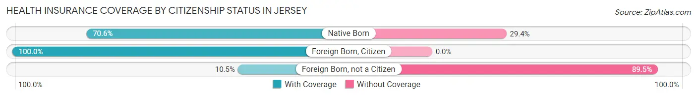 Health Insurance Coverage by Citizenship Status in Jersey
