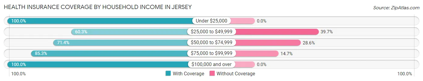 Health Insurance Coverage by Household Income in Jersey