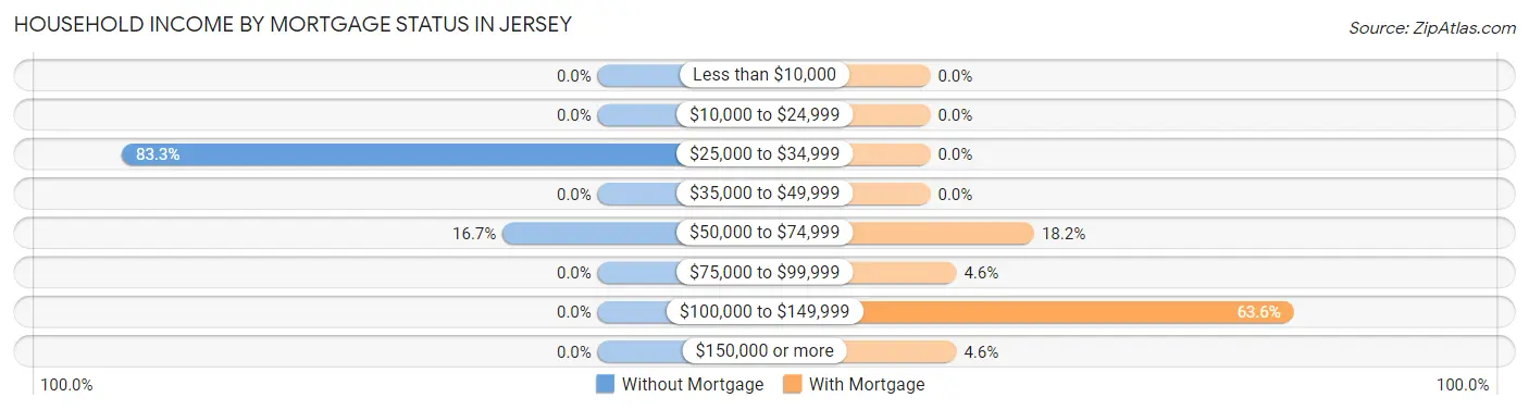 Household Income by Mortgage Status in Jersey