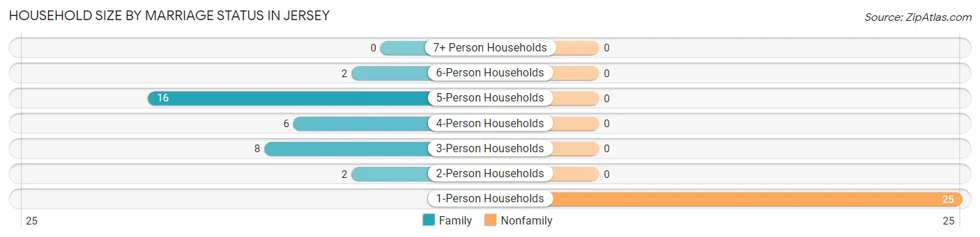 Household Size by Marriage Status in Jersey