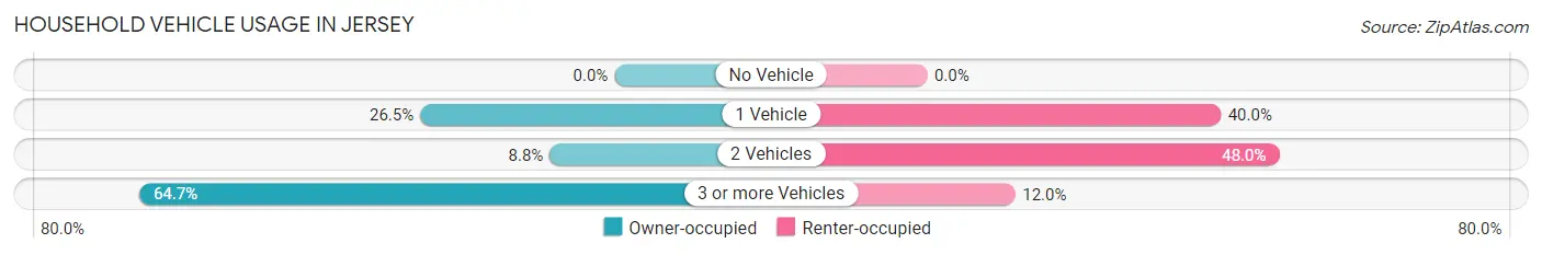 Household Vehicle Usage in Jersey