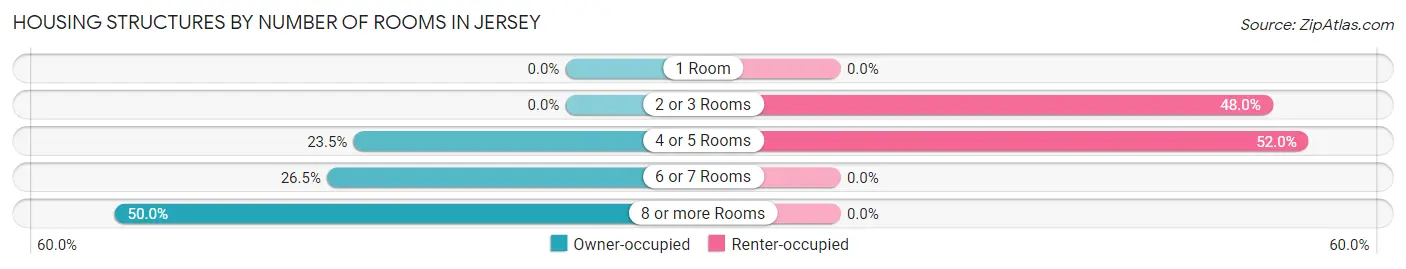 Housing Structures by Number of Rooms in Jersey