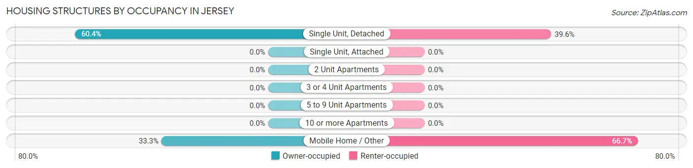 Housing Structures by Occupancy in Jersey