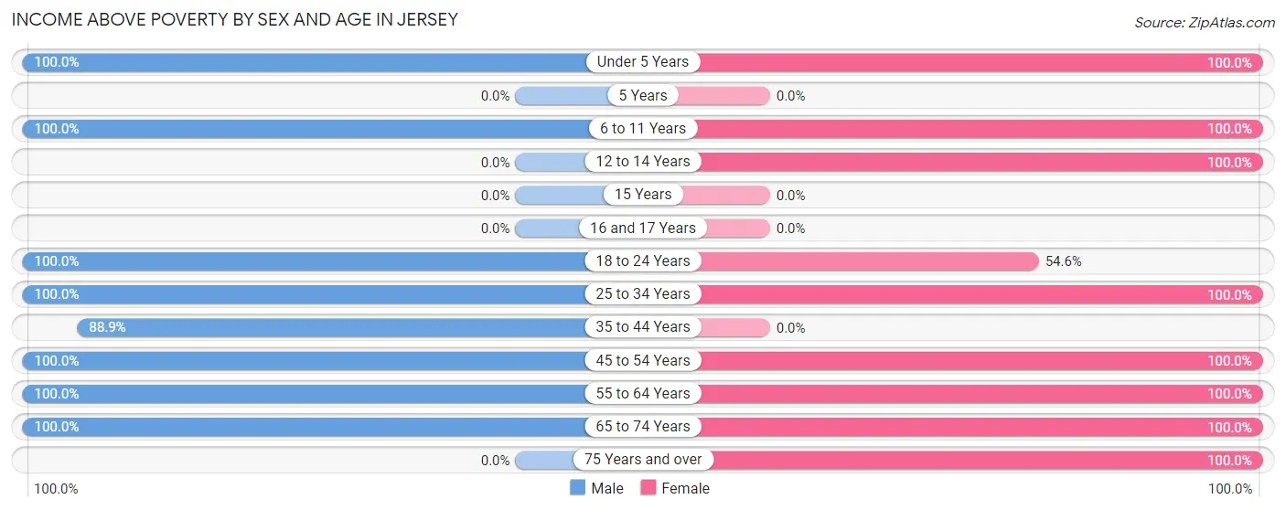 Income Above Poverty by Sex and Age in Jersey