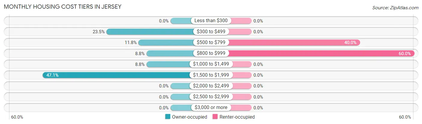 Monthly Housing Cost Tiers in Jersey