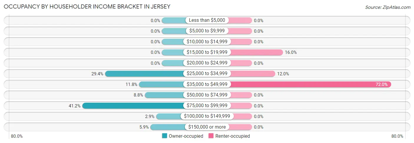 Occupancy by Householder Income Bracket in Jersey