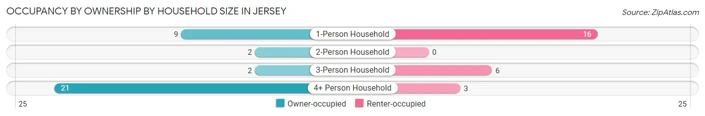 Occupancy by Ownership by Household Size in Jersey