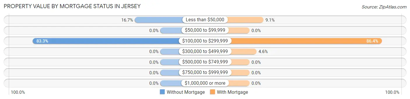 Property Value by Mortgage Status in Jersey