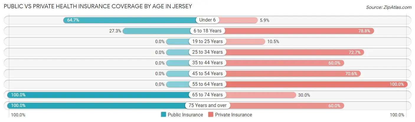 Public vs Private Health Insurance Coverage by Age in Jersey