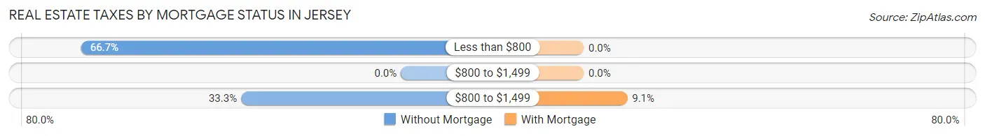 Real Estate Taxes by Mortgage Status in Jersey