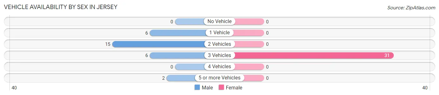 Vehicle Availability by Sex in Jersey