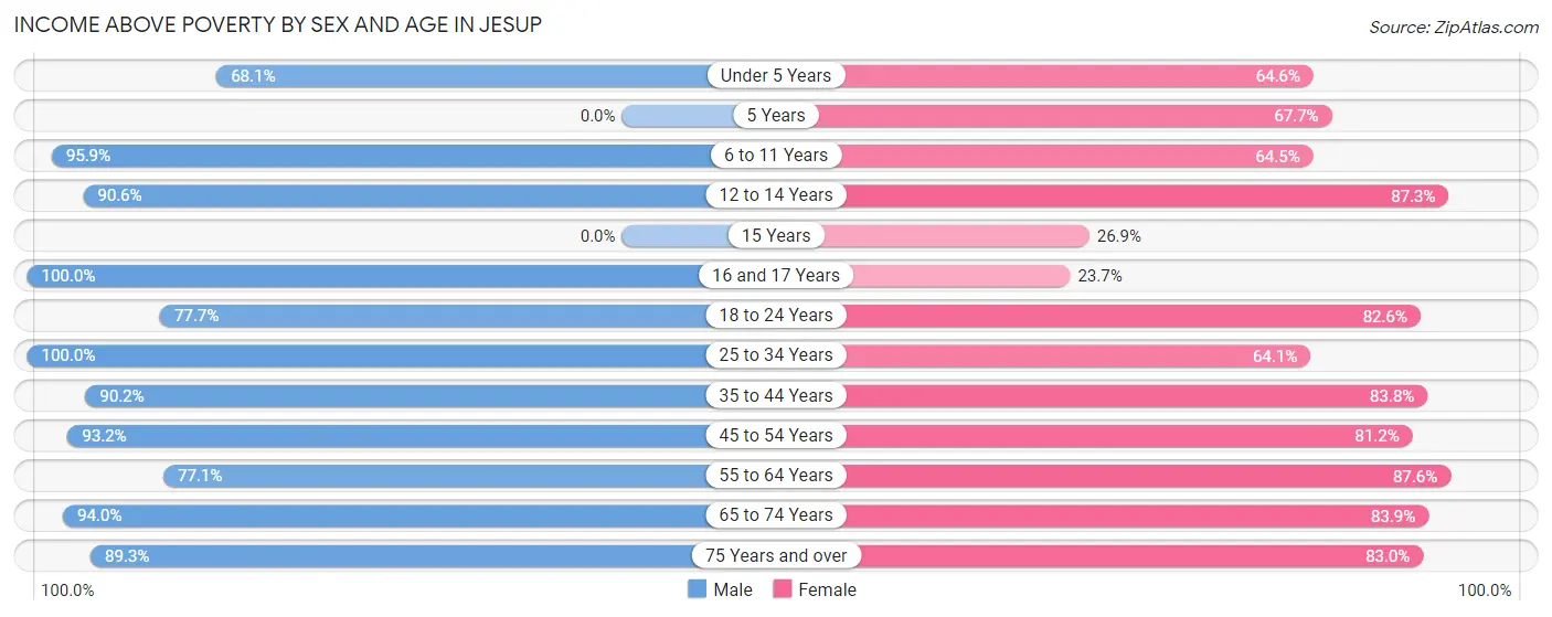 Income Above Poverty by Sex and Age in Jesup