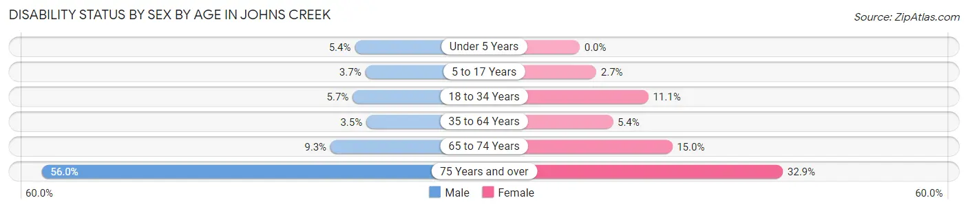 Disability Status by Sex by Age in Johns Creek
