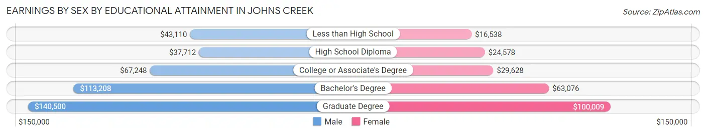 Earnings by Sex by Educational Attainment in Johns Creek